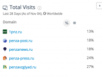 Медиапроект Полосина стремительно падает в рейтингах посещаемости - SimilarWebPro