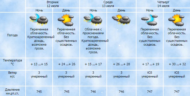 Гисметео абдулино оренбургской на 10 дней. Погода в Пензе. Погода в Пензе на сегодня. Погода в Пензе на неделю. Погода в Пензе на 3 дня.