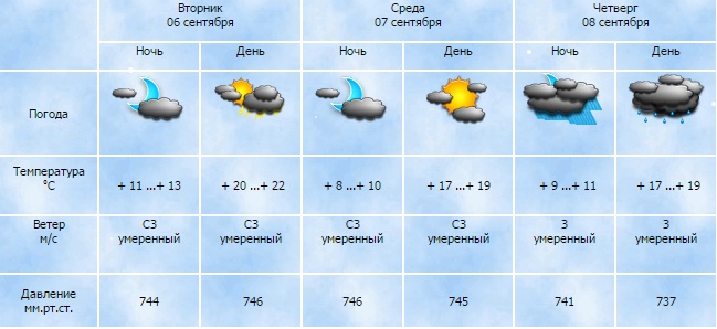 Прогноз погоды пенза на 10 дней гисметео. Погода в Пензе. Погода в Прохладном. Погода в Пензе на неделю. Прохладный климат.