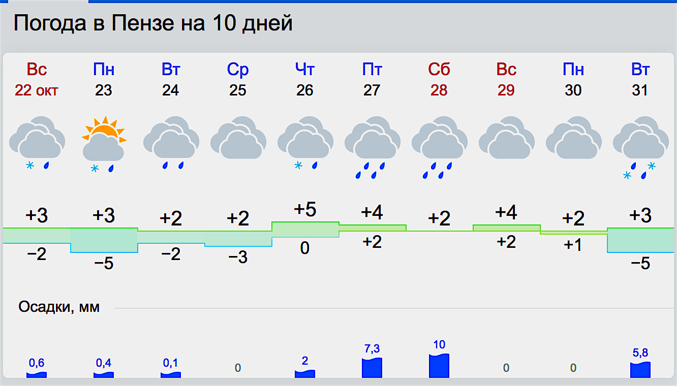 Погода в Пензе. Прогноз погоды на 10 дней. Погода в Пензе на 10. Погода в Кинешме на 10 дней.