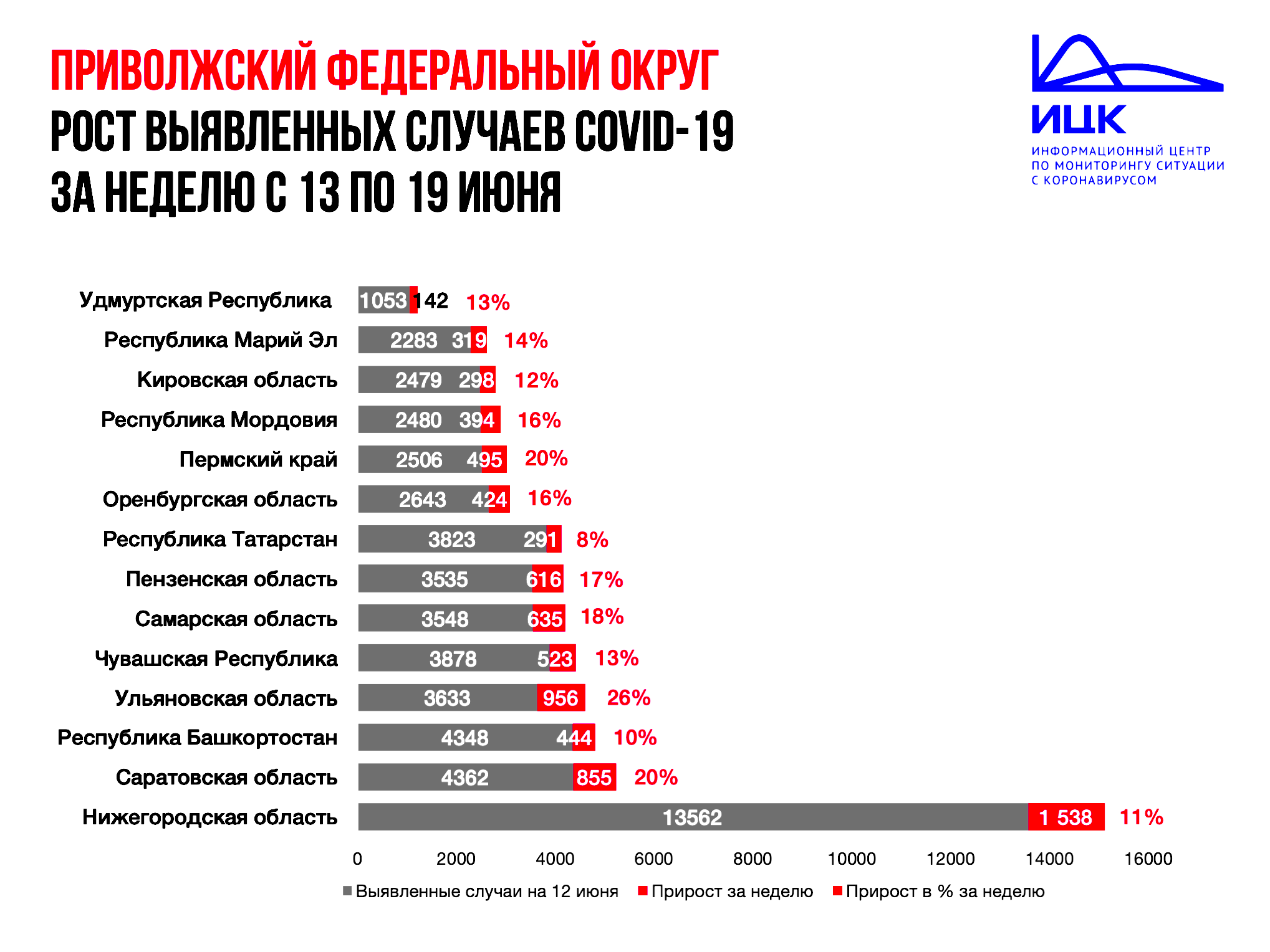 Количество заболевших коронавирусом в областях. Оперштаб Кировской области по коронавирусу. Процент. Сколько заболевших коронавирусом в Чувашии на сегодня.