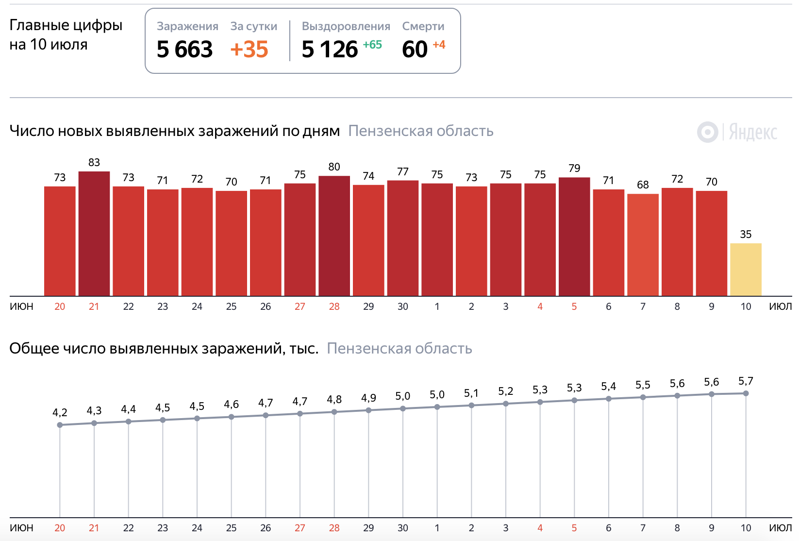 Статистика коронавируса от Яндекса фото. Сovid-19 заболеваемость. Сайт статистики пенза