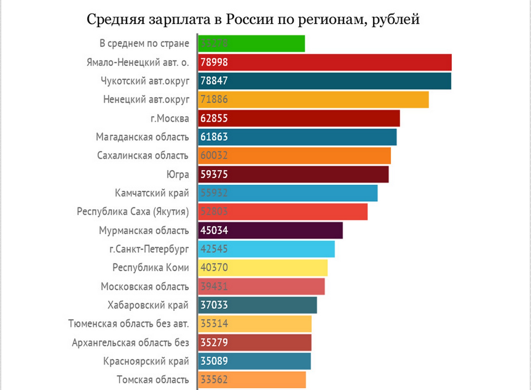 Мишустин средняя зарплата в россии. Средняя заработная плата в России по регионам. Уровень зарплат в Росс. Уровень зарплат по регионам. Средняя зарплата по Росси.